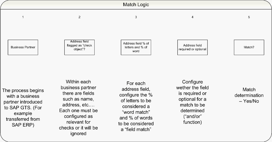 Practical Guide to SAP GTS Part 1: SPL Screening and Compliance Management - Match Logic