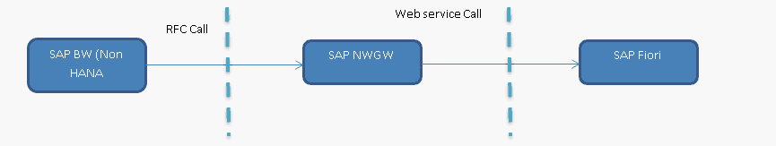 Practical Guide to SAP GTS Part 2: Preference and Customs Management - Architecture